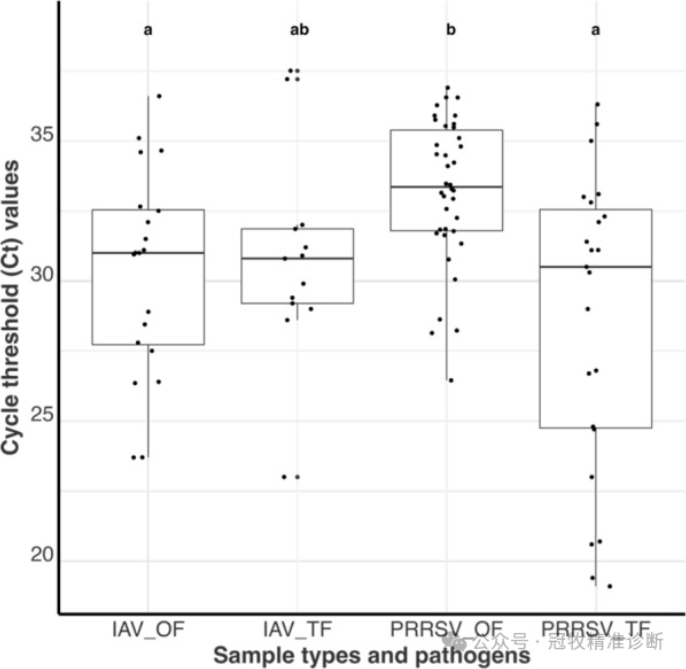 Distribution of RT-qPCR cycle threshold (Ct) values for IAV and PRRSV in oral fluids (OF) and tongue fluids (TF)