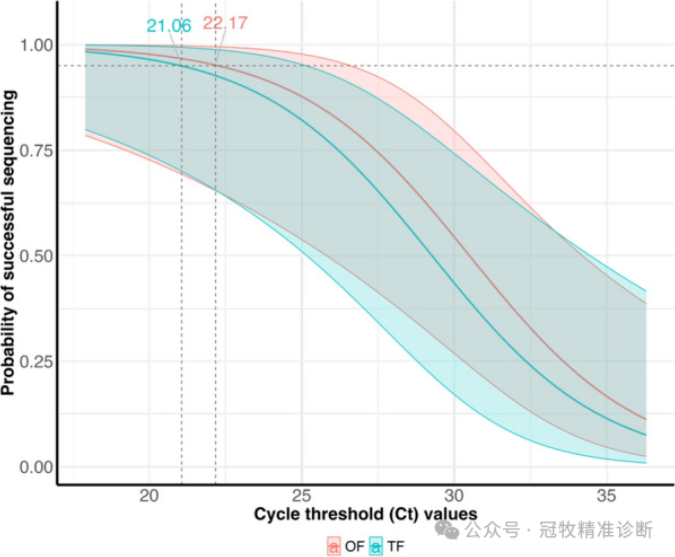 Probability of successful PRRSV ORF-5 Sanger sequencing in relation to RT-qPCR cycle threshold (Ct) values
