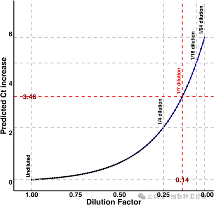 Predicted increase in PRRSV RT-qPCR cycle threshold (Ct) values with increasing dilution