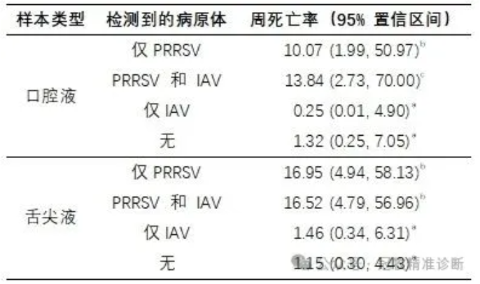 Pathogen detection status and weekly mortality
